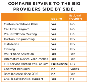 Compare sipVine to National Providers