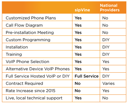 sipVine vs National VoIP Provider Comparison