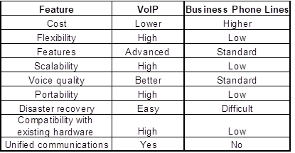 VoIP vs Phone Lines