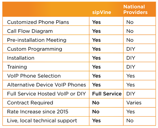 Image of chart comparing sipVine and National proiders.