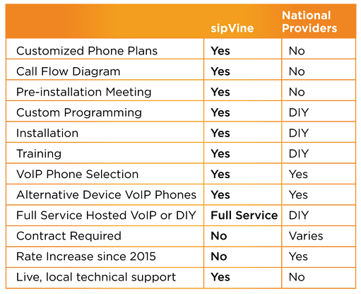 Image of chart comparing sipVine and National proiders.